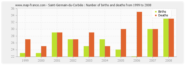 Saint-Germain-du-Corbéis : Number of births and deaths from 1999 to 2008