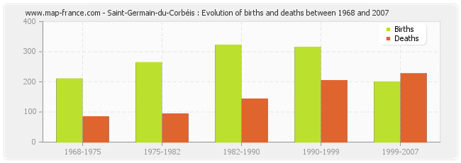 Saint-Germain-du-Corbéis : Evolution of births and deaths between 1968 and 2007