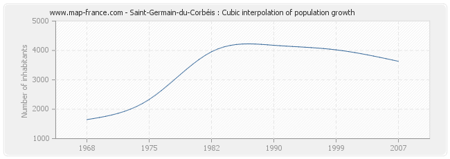 Saint-Germain-du-Corbéis : Cubic interpolation of population growth