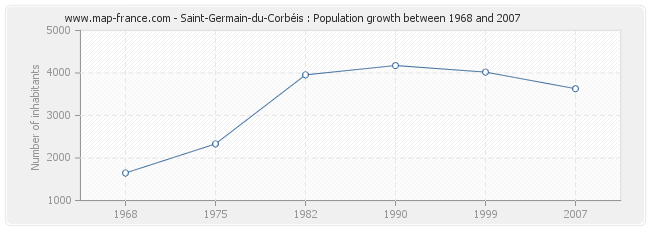 Population Saint-Germain-du-Corbéis