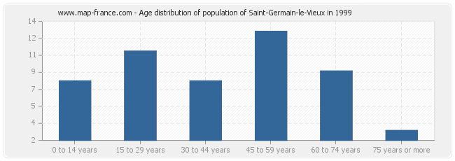 Age distribution of population of Saint-Germain-le-Vieux in 1999