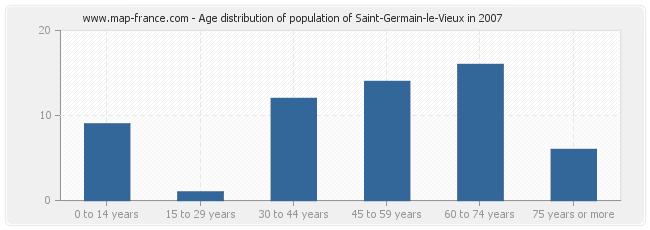 Age distribution of population of Saint-Germain-le-Vieux in 2007