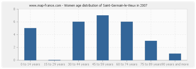 Women age distribution of Saint-Germain-le-Vieux in 2007