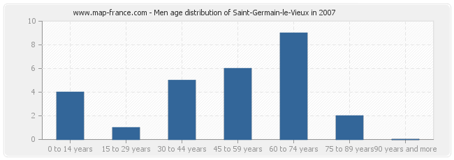 Men age distribution of Saint-Germain-le-Vieux in 2007