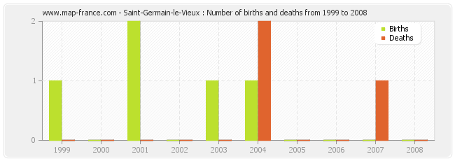 Saint-Germain-le-Vieux : Number of births and deaths from 1999 to 2008