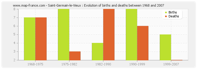 Saint-Germain-le-Vieux : Evolution of births and deaths between 1968 and 2007