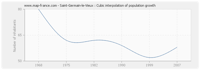 Saint-Germain-le-Vieux : Cubic interpolation of population growth