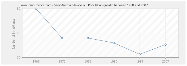 Population Saint-Germain-le-Vieux