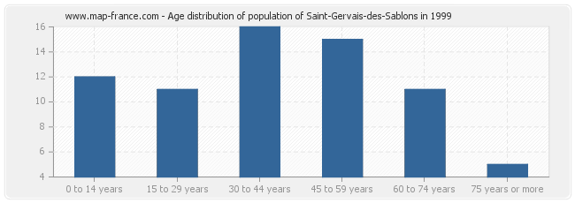 Age distribution of population of Saint-Gervais-des-Sablons in 1999