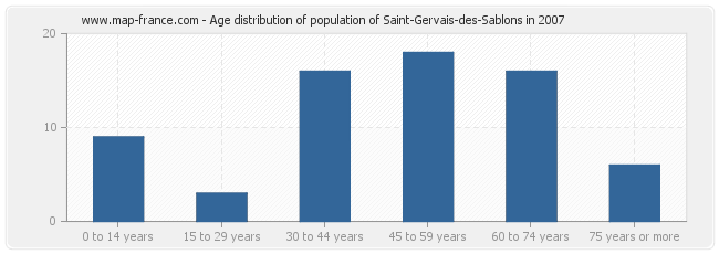 Age distribution of population of Saint-Gervais-des-Sablons in 2007