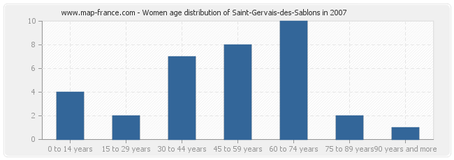 Women age distribution of Saint-Gervais-des-Sablons in 2007