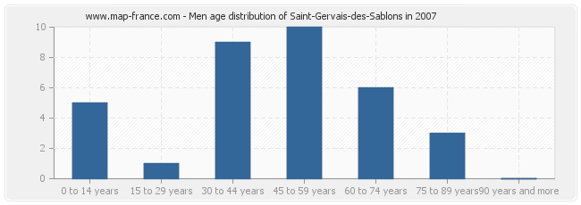 Men age distribution of Saint-Gervais-des-Sablons in 2007