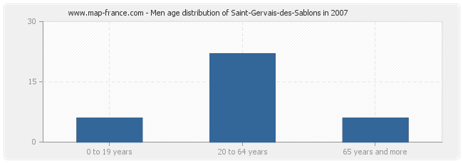 Men age distribution of Saint-Gervais-des-Sablons in 2007