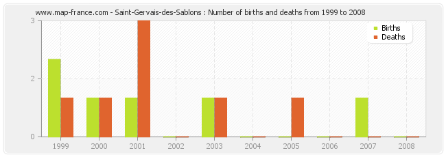 Saint-Gervais-des-Sablons : Number of births and deaths from 1999 to 2008
