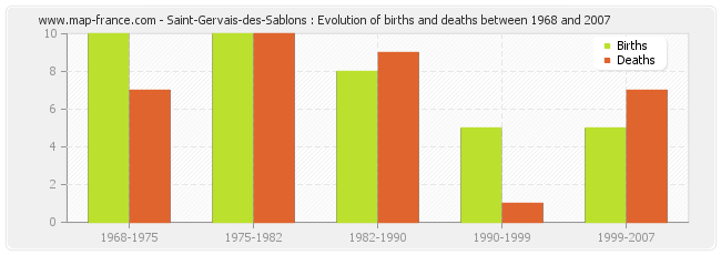 Saint-Gervais-des-Sablons : Evolution of births and deaths between 1968 and 2007