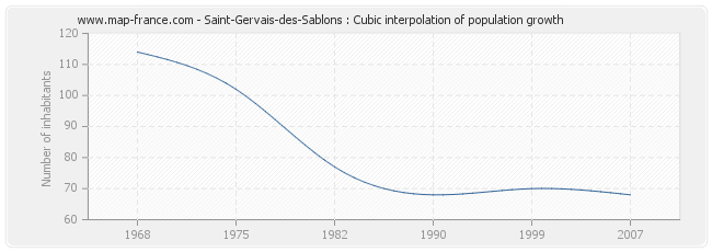 Saint-Gervais-des-Sablons : Cubic interpolation of population growth