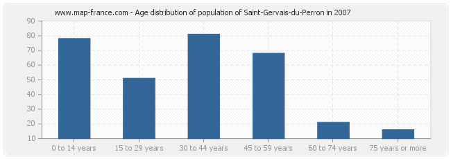 Age distribution of population of Saint-Gervais-du-Perron in 2007