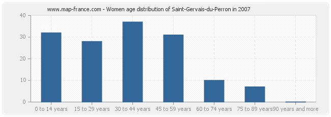 Women age distribution of Saint-Gervais-du-Perron in 2007