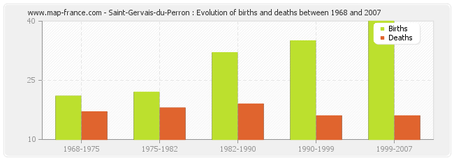 Saint-Gervais-du-Perron : Evolution of births and deaths between 1968 and 2007