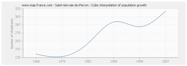 Saint-Gervais-du-Perron : Cubic interpolation of population growth