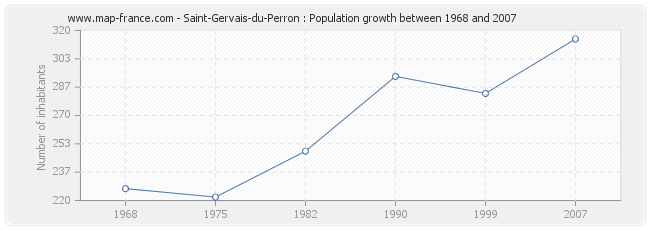 Population Saint-Gervais-du-Perron