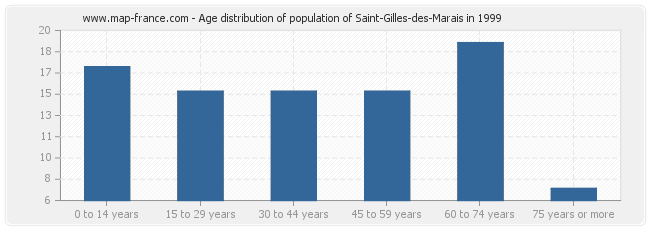 Age distribution of population of Saint-Gilles-des-Marais in 1999