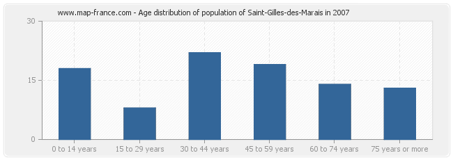 Age distribution of population of Saint-Gilles-des-Marais in 2007
