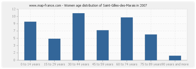 Women age distribution of Saint-Gilles-des-Marais in 2007