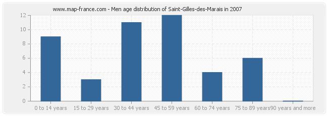 Men age distribution of Saint-Gilles-des-Marais in 2007