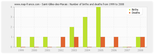 Saint-Gilles-des-Marais : Number of births and deaths from 1999 to 2008