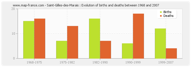 Saint-Gilles-des-Marais : Evolution of births and deaths between 1968 and 2007