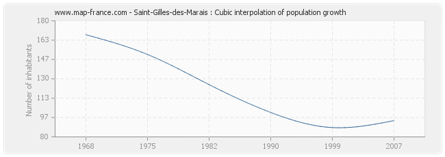 Saint-Gilles-des-Marais : Cubic interpolation of population growth