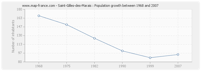 Population Saint-Gilles-des-Marais