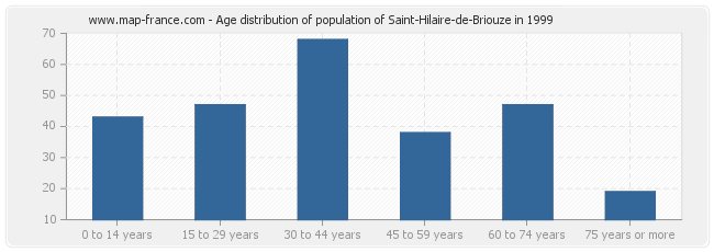 Age distribution of population of Saint-Hilaire-de-Briouze in 1999