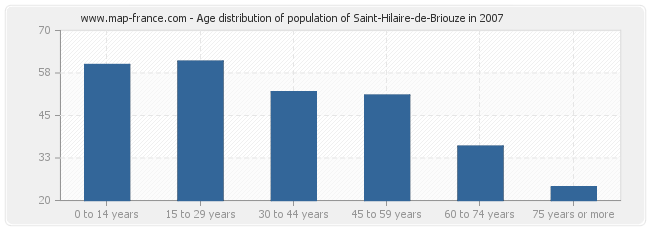 Age distribution of population of Saint-Hilaire-de-Briouze in 2007