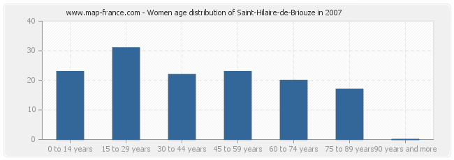 Women age distribution of Saint-Hilaire-de-Briouze in 2007