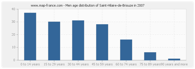 Men age distribution of Saint-Hilaire-de-Briouze in 2007