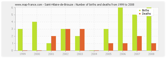 Saint-Hilaire-de-Briouze : Number of births and deaths from 1999 to 2008