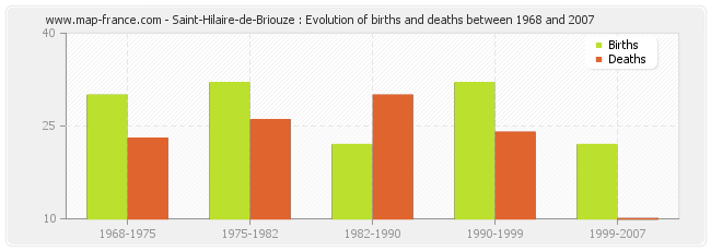 Saint-Hilaire-de-Briouze : Evolution of births and deaths between 1968 and 2007