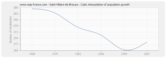 Saint-Hilaire-de-Briouze : Cubic interpolation of population growth