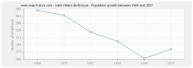 Population Saint-Hilaire-de-Briouze