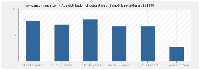 Age distribution of population of Saint-Hilaire-la-Gérard in 1999