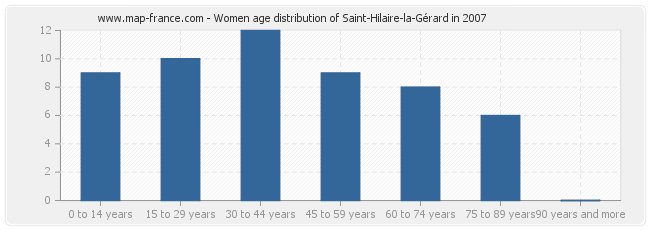 Women age distribution of Saint-Hilaire-la-Gérard in 2007