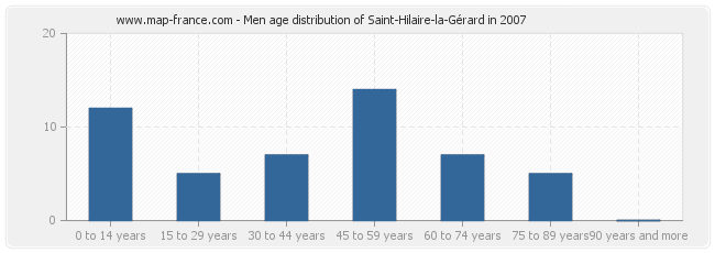 Men age distribution of Saint-Hilaire-la-Gérard in 2007