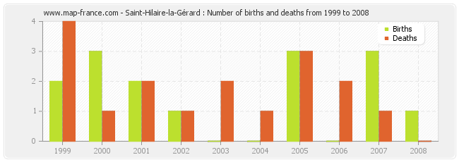 Saint-Hilaire-la-Gérard : Number of births and deaths from 1999 to 2008