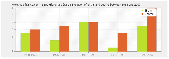 Saint-Hilaire-la-Gérard : Evolution of births and deaths between 1968 and 2007