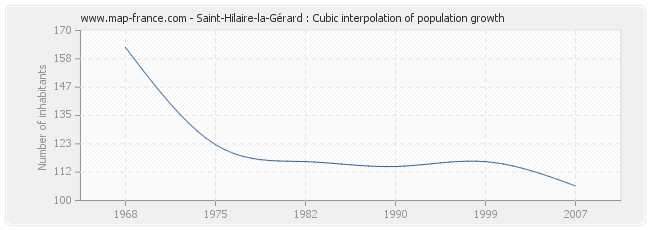 Saint-Hilaire-la-Gérard : Cubic interpolation of population growth