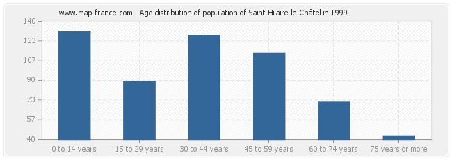 Age distribution of population of Saint-Hilaire-le-Châtel in 1999