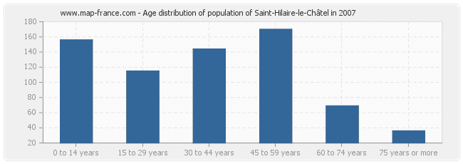 Age distribution of population of Saint-Hilaire-le-Châtel in 2007