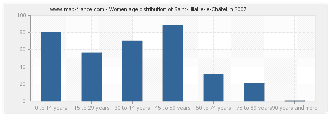 Women age distribution of Saint-Hilaire-le-Châtel in 2007